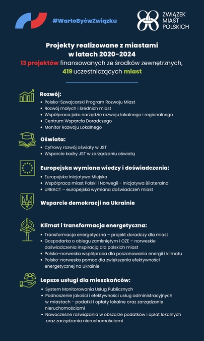 Infografika 1 - projekty realizowane przez ZMP